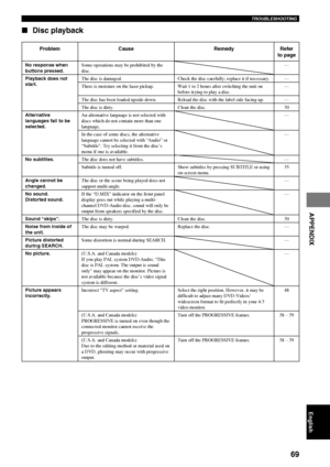 Page 73TROUBLESHOOTING
69
APPENDIX
English
Problem
No response when
buttons pressed.
Playback does not
start.
Alternative
languages fail to be
selected.
No subtitles.
Angle cannot be
changed.
No sound.
Distorted sound.
Sound “skips”.
Noise from inside of
the unit.
Picture distorted
during SEARCH.
No picture.
Picture appears
incorrectly.
Cause
Some operations may be prohibited by the
disc.
The disc is damaged.
There is moisture on the laser pickup.
The disc has been loaded upside down.
The disc is dirty.
An...