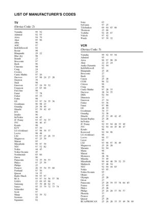 Page 80LIST OF MANUFACTURER’S CODES
TV
(Device Code: 2)
Yamaha 99 92
Admiral 92 93
Aiwa 94 76
Akai 95 96
Alba 96
AOC 97
BellÅïHowell 92
Bestar 98
Blaupunkt 29 22
Blue sky 98
Brandt 23
Brocsonic 97
Bush 96
Clatronic 98
Craig 24
Croslex 25
Curtis Mathis 97 26
Daewoo 97 98 24 27 28
Daytron 39
Dual 98
Emerson 97 24 39 32
Ferguson 23 65 66
First line 98
Funai 77 78
Fisher 95 33
Fraba 98
GE 93 97 34 35 36
Goodmans 96 98 23
Grundig 29 38 49
Hitachi 97 39 42 43
ICE 96
Irradio 96
Itt/Nokia 44 45
JC Penny 93 97 34 37
JVC...