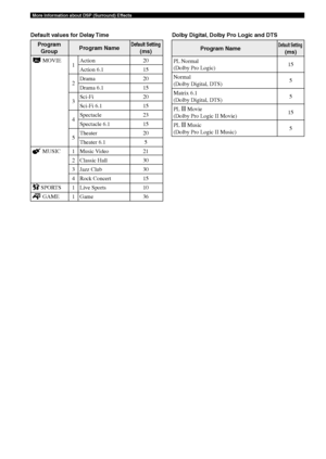 Page 7672
More Information about DSP (Surround) Effects
Program
Program NameDefault Setting
Group (ms)
 MOVIE
1Action 20
Action 6.1 15
2Drama 20
Drama 6.1 15
3Sci-Fi 20
Sci-Fi 6.1 15
4Spectacle 23
Spectacle 6.1 15
5Theater 20
Theater 6.1 5
 MUSIC 1 Music Video 21
2 Classic Hall 30
3 Jazz Club 30
4 Rock Concert 15
 SPORTS 1 Live Sports 10
 GAME 1 Game 36
                 
Program NameDefault Setting
(ms)
PL Normal
(Dolby Pro Logic)15
Normal
(Dolby Digital, DTS)5
Matrix 6.1
(Dolby Digital, DTS)5
PL 
II Movie...