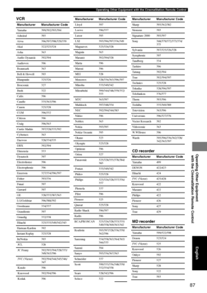 Page 9187
Operating Other Equipment with the CinemaStation Remote Control
Operating Other Equipment
 with the CinemaStation Remote Control
Manufacturer Manufacturer Code
Yamaha 399/392/393/394
Admiral 395
Aiwa 396/397/398/329/339
Akai 322/323/324
Asha 363
Audio Dynamic 392/394
Audiovox 396
Beaumark 363
Bell & Howell 393
Blaupunkt 325/326
Brocsonic 327
Bush 322
Calix 396
Candle 335/363/396
Canon 325/328
CGM 396/332
Citizen 396
Craig 396/363
Curtis Mathis 397/328/333/392
Cybernex 363
Daewoo 328/334/335
DBX...