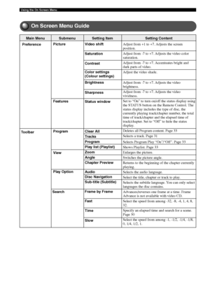 Page 9894
Using the On Screen Menu
On Screen Menu guideOn Screen Menu Guide
Adjust from +1 to +7. Adjusts the screen
position.
Adjust from -7 to +7. Adjusts the video color
saturation.
Adjust from -7 to +7. Accentuates bright and
dark parts of video.
Adjust the video shade.
Adjust from -7 to +7. Adjusts the video
brightness.
Adjust from -7 to +7. Adjusts the video
vividness.
Set to “On” to turn on/off the status display using
the STATUS button on the Remote Control. The
status display includes the type of disc,...