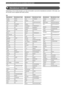 Page 9086
Operating Other Equipment with the CinemaStation Remote Control
Manufacturer Code List
Depending on the model and year, you may not be able to use some manufacturer products. In this case, use
the remote control supplied with each product.
Manufacturer Manufacturer Code
Yamaha 299/292
Admiral 292/293
Aiko 287
Aiwa 294/276/283
Akai 295/296
Alba 296
AOC 297/286
Audiovox 285
Belcor 297
Bell & Howell 292
Bestar 298
Blaupunkt 229/222
Blue sky 298
Bradford 285
Brandt 223
Brocsonic 297
Brokwood 297
Bush 296...