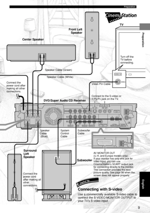 Page 139
VIDEOYPBPRS VIDEO(DVD ONLY)COMPONENT VIDEO(480p/480i)(DVD ONLY)MONITOROUT
SPEAKERS
CENTER FRONT
SURROUND
FRONT
SURROUND
IN OUT
VIDEO 1 VCR VIDEO 2 MD/CD-R
DIGITAL AUDIO OPTICAL
SUBWOOFER
OUTSYSTEM
CONNECTOR
L
R
SPEAKER IMPEDANCE: 6   MIN.
R L75   
UNBAL
FM
ANT
GND
AM
ANT
OUT
IN
IN
OUT
IN
IN
VIDEO IN
VIDEO
INPUT SYSTEM
CONNECTOR
GND AM
ANT
AV
9
Surround
Left
Speaker Front Left
Speaker
Center Speaker
Speaker Cable (Green)
Speaker Cable (White)
TV
Connect the
power cord after
making all other
connections....