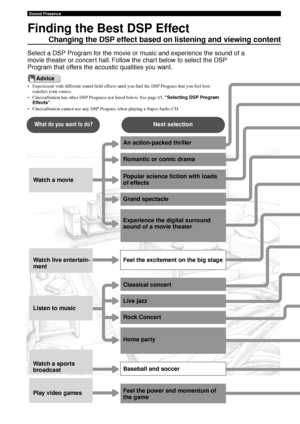 Page 2016
• Experiment with different sound field effects until you find the DSP Program that you feel bestmatches your source.
• CinemaStation has other DSP Programs not listed below. See page 65,  “Selecting DSP Program
Effects” .
• CinemaStation cannot use any DSP Program when playing a Super Audio CD.
Sound Presence
Finding the Best DSP Effect
Changing the DSP effect based on listening and viewing content
Select a DSP Program for the movie or music and experience the sound of a
movie theater or concert...