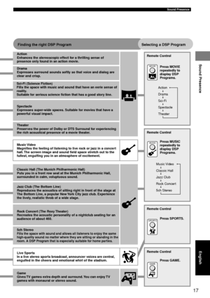 Page 2117
Sound Presence
Action
Drama
Sci-Fi
Spectacle
Theater
Music Video
Classic Hall
Jazz Club
Rock Concert
5ch Stereo
MOVIE
MUSIC
SPORTS
GAME
Finding the right DSP Program
Action
Enhances the stereoscopic effect for a thrilling sense of
presence only found in an action movie.
Drama
Expresses surround sounds softly so that voice and dialog are
clear and crisp.
Sci-Fi (Science Fiction)
Fills the space with music and sound that have an eerie sense of
reality.
Suitable for serious science fiction that has a...