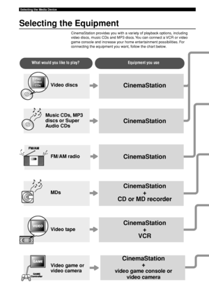 Page 3026
Selecting the Media Device
Selecting the Equipment
CinemaStation provides you with a variety of playback options, including
video discs, music CDs and MP3 discs. You can connect a VCR or video
game console and increase your home entertainment possibilities. For
connecting the equipment you want, follow the chart below.
What would you like to play? Equipment you use
Video discs
Music CDs, MP3
discs or Super
Audio CDs
FM/AM radio
Video tape
Video game or
video cameraCinemaStation
CinemaStation...