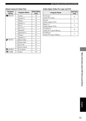 Page 7773
More Information about DSP (Surround) Effects
More Information about DSP (Surround) Effects
English
Program
Program NameDefault Setting
Group (ms)
 MOVIE
1Action 20
Action 6.1 15
2 Drama 20
Drama 6.1 15
3 Sci-Fi 20
Sci-Fi 6.1 15
4 Spectacle 23
Spectacle 6.1 15
5 Theater 20
Theater 6.1 5
 MUSIC 1 Music Video 21
2 Classic Hall 30
3 Jazz Club 30
4 Rock Concert 15
 SPORTS 1 Live Sports 10
 GAME 1 Game 36
                 Program NameDefault Setting
(ms)
PL Normal
(Dolby Pro Logic) 15
Normal
(Dolby...