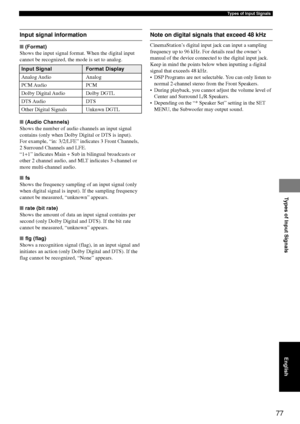 Page 81Types of Input Signals
77
Types of Input Signals
English
Note on digital signals that exceed 48 kHz
CinemaStation’s digital input jack can input a sampling
frequency up to 96 kHz. For details read the owner’s
manual of the device connected to the digital input jack.
Keep in mind the points below when inputting a digital
signal that exceeds 48 kHz.
• DSP Programs are not selectable. You can only listen tonormal 2-channel stereo from the Front Speakers.
• During playback, you cannot adjust the volume level...