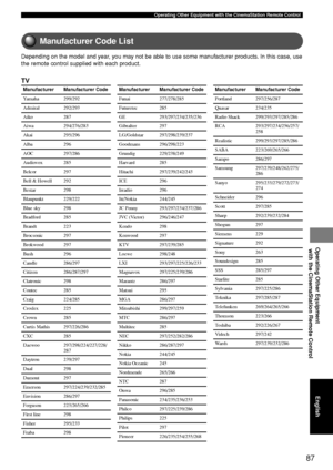 Page 9187
Operating Other Equipment with the CinemaStation Remote Control
Operating Other Equipment
 with the CinemaStation Remote Control
English
Manufacturer Code List
Depending on the model and year, you may not be able to use some manufacturer products. In this case, use
the remote control supplied with each product.
Manufacturer Manufacturer Code
Yamaha 299/292
Admiral 292/293
Aiko 287
Aiwa 294/276/283
Akai 295/296
Alba 296
AOC 297/286
Audiovox 285
Belcor 297
Bell & Howell 292
Bestar 298
Blaupunkt 229/222...