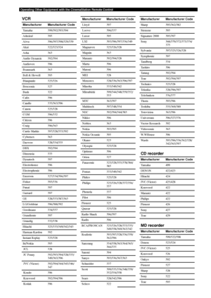 Page 9288
Operating Other Equipment with the CinemaStation Remote Control
Manufacturer Manufacturer Code
Yamaha 399/392/393/394
Admiral 395
Aiwa 396/397/398/329/339
Akai 322/323/324
Asha 363
Audio Dynamic 392/394
Audiovox 396
Beaumark 363
Bell & Howell 393
Blaupunkt 325/326
Brocsonic 327
Bush 322
Calix 396
Candle 335/363/396
Canon 325/328
CGM 396/332
Citizen 396
Craig 396/363
Curtis Mathis 397/328/333/392
Cybernex 363
Daewoo 328/334/335
DBX 392/394
Dimensia 333
Dynatech 397
Electrohome 396
Electrophonic 396...