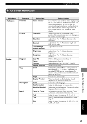 Page 9995
Using the On Screen Menu
Using the On Screen Menu
English
On Screen Menu Guide
Set to “On” to turn on/off the status display using
the STATUS button on the Remote Control. The
status display includes the type of disc, the
currently playing track/chapter number, the total
time of track/chapter and the elapsed time of
track/chapter. Set to “Off” to hide the status
display.
Adjust from +1 to +7. Adjusts the screen
position. The screen display moves to the right as
the number becomes larger.
Adjust from...