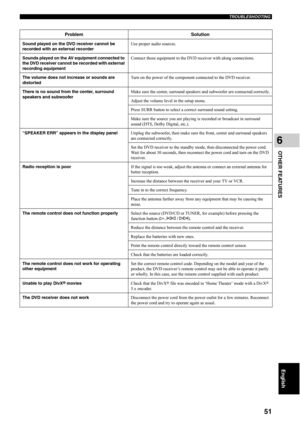 Page 56TROUBLESHOOTING
51
OTHER FEATURES
6
English
Problem Solution
Sound played on the DVD receiver cannot be 
recorded with an external recorderUse proper audio sources.
Sounds played on the AV equipment connected to 
the DVD receiver cannot be recorded with external 
recording equipmentConnect those equipment to the DVD receiver with along connections.
The volume does not increase or sounds are 
distortedTurn on the power of the component connected to the DVD receiver.
There is no sound from the center,...