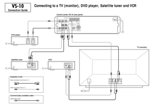 Page 44Connecting to a TV (monitor), DVD player, Satellite tuner and VCR
TV (monitor)
VIDEO
OUTAUDIO
OUTL
R
DVD player
VIDEO
OUTOPTICAL DIGITAL
OUTPUT
Satellite tuner
VIDEO
OUTAUDIO
OUT
L
R
VCR
Control center VS-10 (rear panel)
VIDEO
INAUDIO
IN
L
AUDIO
OUT
R
1
2Audio connection cord (2 pin) (x 1)
Supplied cords
Commercially available cable
Optical fiber cable Video connection cord (x 1)
RL
VRL
V
Connection Guide
DIGITAL 1
(V/PCM)VIDEO 1 TV
VIDEO SIGNAL
INPUT
MAIN SPEAKERS
SUBWOOFEROUT MONITOR
OUTSYSTEM...