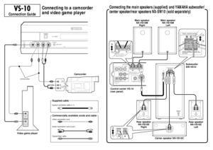 Page 45Connecting to a camcorder 
and video game player
Video game playerCamcorder
VIDEO
OUT
OPTICAL DIGITAL
OUTPUT
AUDIO
OUT VIDEO
OUT
L
R
Audio connection cord (2 pin)
Supplied cable
Commercially available cords and cable
Optical fiber cable Video connection cord
RL V
System connector cable (x 1)
RL V
POWER
STANDBY
PHONES
SILENTDIGITAL2 VIDEO2
V
V
V
V
R L
RL
Connect either.
Connection Guide
Connecting the main speakers (supplied) and YAMAHA subwoofer/
center speaker/rear speakers NX-SW10 (sold separately)...