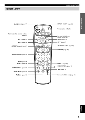 Page 95
English
PREPARATION
Remote Control
Not used with this unit. (page 30) TEST (page 15) SUBWOOFER + (page 19) MENU + (page 24) Numeric buttons (page 27)AV selector button (page 17) CH
g (page 27) VOL + (page 17) Not used with this unit.
(pages 29 and 30) Transmission indicator EFFECT ON/OFF (page 23)
t (page 19) NIGHT MODE (page 19) SUBWOOFER – (page 19) MENU – (page 24) MENU (page 24) SET/DSP (pages 22 and 27)MUTE (page 19) VOL – (page 17) Remote control selector buttons
(page 27)
p (power) (page 17)...