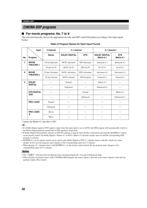 Page 3632
CINEMA-DSP
CINEMA-DSP programs
For movie programs: No. 7 to 9
This unit automatically chooses the appropriate decoder and DSP sound field pattern according to the input signal
format.
Table of Program Names for Each Input Format
MOVIE
THEATER 1
MOVIE
THEATER 2
DOLBY
DIGITAL
DTS DIGITAL
SUR
PRO LOGIC
PRO LOGIC
2 channel
Stereo
70 mm Spectacle
70 mm Sci-Fi
70 mm Adventure
70 mm General
—
—
—
—
Normal
Enhanced
Movie
Music
DOLBY DIGITAL
DGTL Spectacle
DGTL Sci-Fi
DGTL Adventure
DGTL General
Normal...