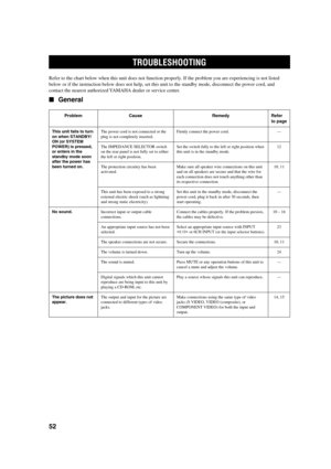 Page 5652
TROUBLESHOOTING
Refer to the chart below when this unit does not function properly. If the problem you are experiencing is not listed
below or if the instruction below does not help, set this unit to the standby mode, disconnect the power cord, and
contact the nearest authorized YAMAHA dealer or service center.
General
Problem
This unit fails to turn
on when STANDBY/
ON (or SYSTEM
POWER) is pressed,
or enters in the
standby mode soon
after the power has
been turned on.
No sound.
The picture does not...