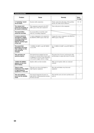 Page 5854
TROUBLESHOOTING
Problem
A “humming” sound
can be heard.
The volume level
cannot be increased, or
the sound is distorted.
The sound effect
cannot be recorded.
A source cannot be
recorded by a digital
recording component
connected to the
DIGITAL OUTPUT jack
of this unit.
The sound field
parameters and some
other settings on this
unit cannot be
changed.
This unit does not
operate properly.
“CHECK SP WIRES”
appears on the front
panel display.
There is noise
interference from digital
or high-frequency...