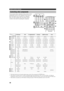 Page 5248
REMOTE CONTROL FEATURES
Controlling other components
DVD player VCR TV, digital/cable TV CD player CD/MD recorder Tuner
1AV POWER *1Power *1Power *3VCR power *1Power *1Power *1Power
2TV POWER *2TV power *2TV power *2TV power *2TV power *2TV power *2TV power
3TV CH + *2TV channel up *2TV channel up TV channel up *2TV channel up *2TV channel up *2TV channel up
TV CH –*2TV channel down*2TV channel down TV channel down*2TV channel down*2TV channel down*2TV channel down
4TV VOL + *2TV volume up *2TV volume...