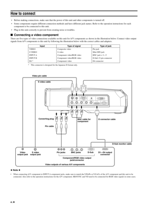 Page 14E-8
•Before making connections, make sure that the power of this unit and other components is turned off.
•Some components require different connection methods and have different jack names. Refer to the operation instructions for each
component to be connected to this unit.
•Plug in this unit correctly to prevent from creating noise or troubles.
Connecting a video component
There are five types of video connections available on this unit for A/V components as shown in the illustration below. Connect...