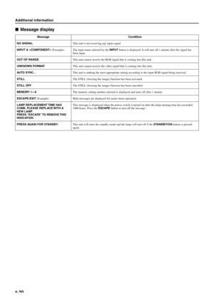 Page 36E-30
Message
NO SIGNAL
INPUT A  (Example)
OUT OF RANGE
UNKNOWN FORMAT
AUTO SYNC...
STILL
STILL OFF
MEMORY 1—6
ESCAPE:EXIT (Example)
LAMP REPLACEMENT TIME HAS
COME. PLEASE REPLACE WITH A
NEW LAMP.
PRESS “ESCAPE” TO  REMOVE THIS
INDICATION.
PRESS AGAIN FOR STANDBY.
Message display
Condition
This unit is not receiving any input signal.
The input name selected by the INPUT button is displayed. It will turn off 1 minute after the signal has
been input.
This unit cannot receive the RGB signal that is coming...