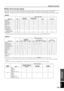 Page 35E-29
English
ADDITIONAL
INFORMATION
Additional information
Menu items and input signals
A menu item can or cannot be adjusted depending on the type of input signal. The following list shows the types of input signals that can be
adjusted for each item in the menu groups  and . Most of these items can store their settings in the memory
(MEMORY 1–6). Refer to page 25. The items in the menu groups  and  store their settings in this unit when adjusted.

MENU ITEMBLACK LEVEL
CONTRASTBRIGHTNESSGAMMA TRIM...