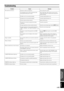 Page 39E-33
English
ADDITIONAL
INFORMATION
Troubleshooting
Problem
This unit does not turn on.
No picture
Image is unstable.
Picture is blurred.
Remote control does not work correctly.
LAMP/COVER indicator lights up.
LAMP/COVER indicator flashes.
TEMP/FAN indicator lights up.
TEMP/FAN indicator flashes.Remedy
Turn on the power switch.
Wait a little longer. This unit does not turn on for 1
minute after the power switch has been turned off to
protect the lamp.
Correctly attach the filter cover.
Correctly attach...