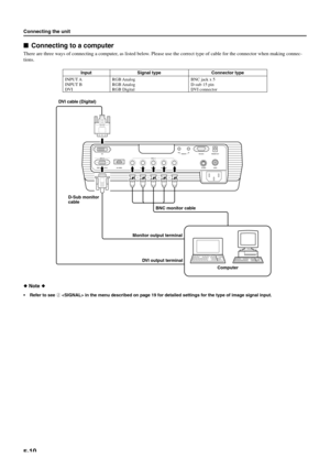 Page 15E-10
DVIINPUT B
RGB/YP
BPR/YCBCRD4 VIDEOG/YB/PB/CBR/PR/CR
INPUT A
HD/SYNCVD
OUT IN
REMOTERS-232C
S-VIDEO VIDEOTRIGGER OUT
Connecting to a computer
There are three ways of connecting a computer, as listed below. Please use the correct type of cable for the connector when making connec-
tions.
Connecting the unit
 Note 
• Refer to see 2  in the menu described on page 19 for detailed settings for the type of image signal input.  DVI cable (Digital)
D-Sub monitor
cable
BNC monitor cable
Monitor output...