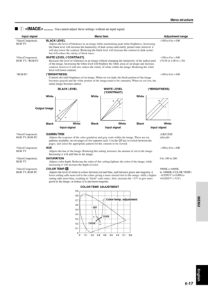 Page 22E-17
MENU
English
Menu Item
BLACK LEVEL
Adjusts the level of blackness in an image while maintaining peak white brightness. Increasing
the black level will increase the luminosity of dark scenes and clarify picture tone, however it
will also lower the contrast. Reducing the black level will increase the contrast in dark scenes
but will reduce the clarity of black tones.
WHITE LEVEL (*CONTRAST)
Increases the level of whiteness in an image without changing the luminosity of the darker parts
of the image....