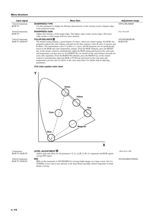 Page 23E-18
Adjustment range
OFF/L/ML/MH/H
0 to 16 to 63
STANDARD/RGB/
RGBYCM
–50 to 0 to +50
STANDARD/CINEMA Input signalVideo/Component,
RGB TV
Video/Component,
RGB TV
Video/Component,
RGB TV, RGB PC
Component,
RGB TV, RGB PC
Video/Component,
RGB TV, RGB PCMenu ItemSHARPNESS TYPE
Use this parameter to change the filtering characteristics of the circuitry used to sharpen edges
in the projected image.
SHARPNESS GAIN
Adjusts the clearness of the image edges. The higher value creates clearer edges. The lower...