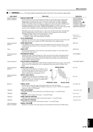 Page 24E-19
MENU
English
Menu structure
Selections
AUTO/NORMAL/
SQUEEZE/SMART
ZOOM/ZOOM/
SUBTITLE ZOOM 
S(SUBTITLE AREA,V. SCROLL) THROUGH/
THROUGH SQUEEZE
0 to 3 to 10
–10 to 4 to +10
OFF/ON
OFF/1/2/3
DVD/VCR
AUTO/VIDEO
AUTO/SDTV/HDTV
0%/7.5%
0%/7.5%
16–235/0–255
–128 to 0 to +127
0 to 16 to 31
–50 to 0 to +50
–50 to 0 to +50 Input signal
Video/Component,
RGB TV, RGB PC
Video(NTSC)
Video/Component,
RGB TV
Video
Video/Component,
RGB TV
Video/Component,
Video/Component,
RGB TV
Video/Component,
RGB TV
RGB TV
*RGB...