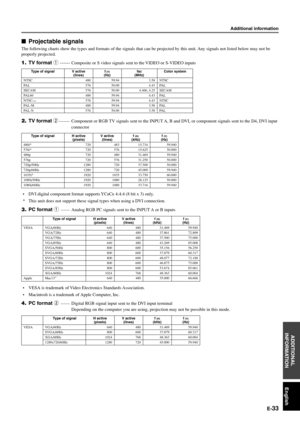 Page 38E-33
English ADDITIONAL
INFORMATION
Additional information
Projectable signals
The following charts show the types and formats of the signals that can be projected by this unit. Any signals not listed below may not be
properly projected.
1.TV format 1------Composite or S video signals sent to the VIDEO or S-VIDEO inputs
2.TV format 2------- Component or RGB TV signals sent to the INPUT A, B and DVI, or component signals sent to the D4, DVI input
connector
Type of signal
NTSCPA LSECAM
PAL60NTSC4.43PAL-M...