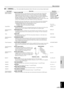 Page 24E-19
MENU
English
Menu structure
Selections
AUTO/NORMAL/
SQUEEZE/SMART
ZOOM/ZOOM/
SUBTITLE ZOOM 
S(SUBTITLE AREA,V. SCROLL) THROUGH/
THROUGH SQUEEZE
0 to 3 to 10
–10 to 4 to +10
OFF/ON
OFF/1/2/3
DVD/VCR
AUTO/VIDEO
AUTO/SDTV/HDTV
0%/7.5%
0%/7.5%
16–235/0–255
–128 to 0 to +127
0 to 16 to 31
–50 to 0 to +50
–50 to 0 to +50 Input signal
Video/Component,
RGB TV, RGB PC
Video(NTSC)
Video/Component,
RGB TV
Video
Video/Component,
RGB TV
Video/Component,
Video/Component,
RGB TV
Video/Component,
RGB TV
RGB TV
*RGB...