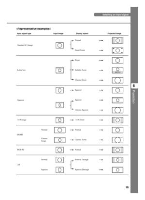 Page 2319
Projection
6
Selecting an input signal

Input signal type
Standard 4:3 image
Letter box
Squeeze
14:9 image
HDMI
RGB PC
All
Display aspect Input image Projected image
SUBTITLE
Normal
Cinema
Scope
Normal
Squeeze
Normal
Smart Zoom
Zoom
Subtitle Zoom
Cinema Zoom
Squeeze
Squeeze
Cinema Squeeze
 14:9 Zoom
Normal
Cinema Zoom
Normal
Normal Through
Squeeze Through
12_DPX-1100_E.p652004.04.16, 12:56 19 