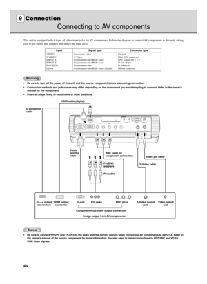 Page 5046
Connecting to AV components
This unit is equipped with 6 types of video input jacks for AV components. Follow the diagram to connect AV components to this unit, taking
care to use cables and adapters that match the input jacks.
Warning
•Be sure to turn off the power of this unit and the source component before attempting connection.
•Connection methods and jack names may differ depending on the component you are attempting to connect. Refer to the owner’s
manual for the component.
•Insert all plugs...