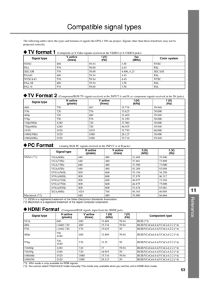 Page 5753
Reference
11
The following tables show the types and formats of signals the DPX-1100 can project. Signals other than those listed here may not be
projected correctly.
TV format 1 (Composite or S Video signals received at the VIDEO or S-VIDEO jacks)
TV Format 2 (Component/RGB TV signals received at the INPUT A and B, or component signals received at the D4 jacks)
HDMI Format  (Component/RGB signals input from the HDMI jack)
(*3)  VGA mode is only available for RGB signals.
(*4)  You cannot select...