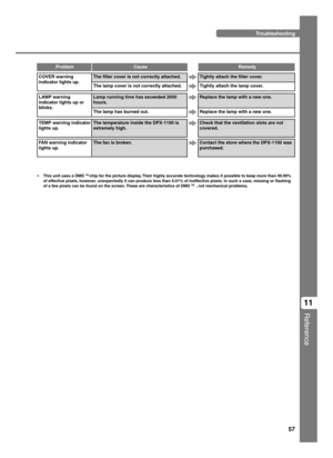 Page 6157
Reference
11
CauseRemedyProblem
Troubleshooting
FAN warning indicator
lights up.
TEMP warning indicator
lights up.
COVER warning
indicator lights up.
LAMP warning
indicator lights up or
blinks.
The fan is broken.
The temperature inside the DPX-1100 is
extremely high.
The filter cover is not correctly attached.
The lamp cover is not correctly attached.
Lamp running time has exceeded 2000
hours.
The lamp has burned out.
Contact the store where the DPX-1100 was
purchased.
Check that the ventilation slots...
