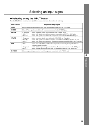 Page 1915
Projection
6 Selecting using the INPUT button
Press the INPUT button to select an input signal from a source component. Choose from the following:
Projection image signal
Selecting an input signal
Selects component video signals received from AV components connected to the VIDEO jack.
Selects S-Video signals received from AV components connected to the S VIDEO jack.
• Component : Selects component signals received from the INPUT A BNC jacks.
• RGB PC : Selects RGB signals received from computers...