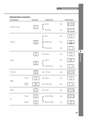 Page 2319
Projection
6
Selecting an input signal

Input signal type
Standard 4:3 image
Letter box
Squeeze
14:9 image
HDMI
RGB PC
All
Display aspect Input image Projected image
SUBTITLE
Normal
Cinema
Scope
Normal
Squeeze
Normal
Smart Zoom
Zoom
Subtitle Zoom
Cinema Zoom
Squeeze
Squeeze
Cinema Squeeze
 14:9 Zoom
Normal
Cinema Zoom
Normal
Normal Through
Squeeze Through
12_DPX-1100_E.p6511/26/04, 1:47 PM 19 