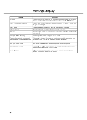 Page 6460
Message display
MessageCondition
No Signal
Memory 1—6 Now Processing
The lamps has reached its recommended
replacement time. Please replace with a new
one.
Invalid Operation
Lens Adjustment is locked.
INPUT A (Component) (Example)
Auto Sync...
Out Of Range
Unknown Format
Press again to enter standby.
The memory setting number is displayed for two seconds.
This message is displayed when the power switch is turned on if the lamp running time
exceeds 2000 hours. Press the ESCAPE button to remove the...