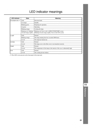 Page 6561
Reference
11
LED indicator meanings
(*) This LED is also present on the front panel of the main unit.
LED indicatorState
Unlit
Lit orange
Blinking green
Meaning
Lit green
Blinking orange
Blinking red / blinking
red and orange rapidly
Unlit
Lit red
Unlit
Lit red
Unlit
Lit red
Unlit
Lit red
Blinking orange
STANDBY/ON (*)
LAMP
COVER
TEMP
FA N
Electrical fault.
Standby
Preparing for operation.
Operating
Cooling the lamp.
Blinking red: Error in the LAMP/COVER/TEMP system
Blinking red and orange rapidly:...