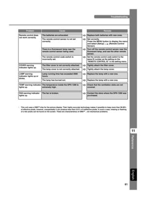 Page 6561
Reference
11
English
CauseRemedyProblem
FAN warning indicator
lights up.
TEMP warning indicator
lights up.
COVER warning
indicator lights up.
LAMP warning
indicator lights up or
blinks.
The fan is broken.
The temperature inside the DPX-1300 is
extremely high.
The filter cover is not correctly attached.
The lamp cover is not correctly attached.
Lamp running time has exceeded 2000
hours.
The lamp has burned out.
Contact the store where the DPX-1300 was
purchased.
Check that the ventilation slots are...
