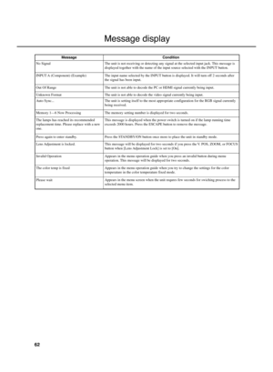 Page 6662
Message display
MessageCondition
No Signal
Memory 1—6 Now Processing
The lamps has reached its recommended
replacement time. Please replace with a new
one.
Invalid Operation
Lens Adjustment is locked.
INPUT A (Component) (Example)
Auto Sync...
Out Of Range
Unknown Format
Press again to enter standby.
The memory setting number is displayed for two seconds.
This message is displayed when the power switch is turned on if the lamp running time
exceeds 2000 hours. Press the ESCAPE button to remove the...