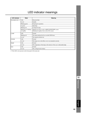 Page 6763
Reference
11
English
LED indicator meanings
(*) This LED is also present on the front panel of the main unit.
LED indicatorState
Unlit
Lit red
Blinking green
Meaning
Lit green
Blinking red
Blinking red / blinking
red rapidly
Unlit
Lit red
Unlit
Lit red
Unlit
Lit red
Unlit
Lit red
Blinking red
STANDBY/ON (*)
LAMP
COVER
TEMP
FA N
Electrical fault.
Standby
Preparing for operation.
Operating
Cooling the lamp.
Blinking red: Error in the LAMP/COVER/TEMP system
Blinking red rapidly: Error in the FAN system...