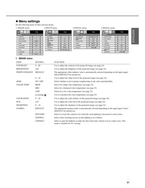 Page 25Downloaded from www.Manualslib.com manuals search engine 21
◆Menu settings
Set the following items on their relevant menus.
1. IMAGE menu
1. IMAGE menu 2.SETUP menu 3. INITIAL menu 4.SIGNAL menu
ITEM SETTING FUNCTION
CONTRAST 0 – 60 Use to adjust the contrast  of the projected image (see page 24).
BRIGHTNESS ±30 Use to adjust the brightness  of the projected image (see page 24).
WHITE ENHANCE DEFAULT The appropriate wh ite enhance value is automatically selected depending on the input signal. 
Select...