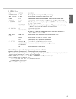 Page 27Downloaded from www.Manualslib.com manuals search engine 23
4. SIGNAL Menu
 Horizontal strips may appear on the enlarged projected image; this is not a malfunction.
 When you change the horizontal or vertical  position to a large extent, noise may appear.
 The adjustable range of the vertical posi tion varies depending on the type of the input  signal. In some cases, the image may stay in the same 
position even when the setting value is  changed; this is not a malfunction.
 D-SUB INPUT will automati...