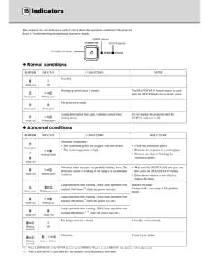 Page 38Downloaded from www.Manualslib.com manuals search engine 34
This projector has two indicators, each of which shows the operation condition of the projector.
Refer to Troubleshooting for  additional indication signals.
◆Normal conditions
◆ Abnormal conditions
*1: When LAMP MODE of the SETUP menu is set to CINEMA.  When it is set to BRIGHT, this duration will be decreased.
*2: When LAMP MODE is set to BRIGHT, this  duration will be decreased to 2000 hours.
POWER STATUS CONDITION NOTE
Steady red Off...