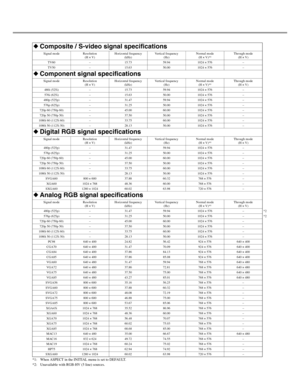 Page 40Downloaded from www.Manualslib.com manuals search engine 36
*1: When ASPECT in the INITIAL menu is set to DEFAULT.
*2: Unavailable with RGB-HV (5 line) sources.
◆Composite / S-video signal specifications
Signal mode Resolution 
(H × V)Horizontal frequency 
(kHz) Vertical frequency 
(Hz) Normal mode 
(H × V)*¹ Through mode 
(H × V)
TV60 – 15.73 59.94 1024 × 576 –
TV50 – 15.63 50.00 1024 × 576 –
◆ Component signal specifications
Signal mode Resolution 
(H × V)Horizontal frequency 
(kHz) Vertical frequency...