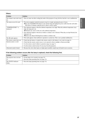 Page 4137
Others
If the following problem occurs after the lamp is replaced, check the following first.
ProblemSolution
The exhaust vents emit warm 
air. This air comes out after cooling the inside of the projector. It may feel hot, but this is not a malfunction.
The menu can not be used.  The microcomputers inside the projector may be wrongly operating because of noise.
➜Press the STANDBY/ON button to turn off the lamp and unplug the power cable from the wall outlet.
Wait about 10 minutes, plug the power...