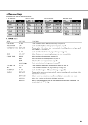 Page 2521
◆Menu settings
Set the following items on their relevant menus.
1. IMAGE menu
1. IMAGE menu 2.SETUP menu 3. INITIAL menu 4.SIGNAL menu
ITEM SETTING FUNCTION
CONTRAST 0 – 60 Use to adjust the contrast  of the projected image (see page 24).
BRIGHTNESS ±30 Use to adjust the brightness  of the projected image (see page 24).
WHITE ENHANCE DEFAULT The appropriate wh ite enhance value is automatically selected depending on the input signal. 
Select DEFAULT for normal use.
0 – 10 Use to adjust the white level...